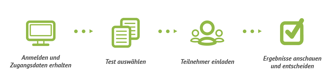 Schritte um mit HR Diagnostics zu testen