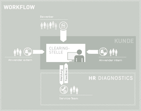 Workflow HR Diagnostics