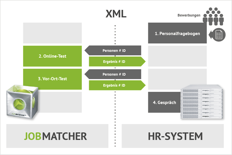 [Translate to Englisch:] Grafik JOBMATCHER Integration