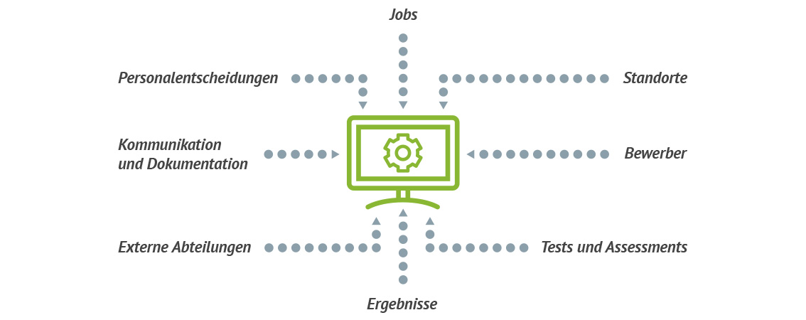 Funktionen des Jobmatchers